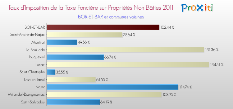 Taux d'imposition de la taxe foncière sur les immeubles et terrains non batis 2011 pour BOR-ET-BAR et les communes proches Comparaison des taux d'imposition de la taxe foncière sur les immeubles et terrains non batis 2011 pour BOR-ET-BAR et les communes voisines