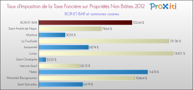 Taux d'imposition de la taxe foncière sur les immeubles et terrains non batis 2012 pour BOR-ET-BAR et les communes proches Comparaison des taux d'imposition de la taxe foncière sur les immeubles et terrains non batis 2012 pour BOR-ET-BAR et les communes voisines