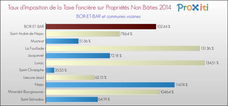 Taux d'imposition de la taxe foncière sur les immeubles et terrains non batis 2014 pour BOR-ET-BAR et les communes proches Comparaison des taux d'imposition de la taxe foncière sur les immeubles et terrains non batis 2014 pour BOR-ET-BAR et les communes voisines
