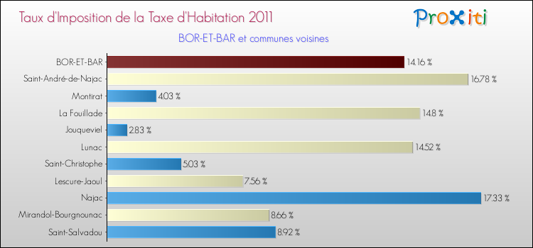 Taux d'imposition de la taxe d'habitation 2011 pour BOR-ET-BAR et les communes proches Comparaison des taux d'imposition de la taxe d'habitation 2011 pour BOR-ET-BAR et les communes voisines