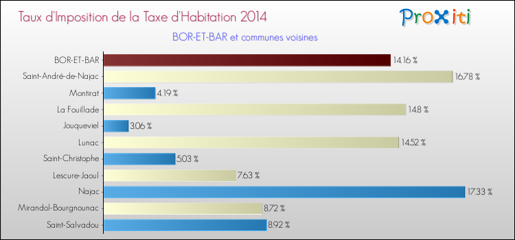 Taux d'imposition de la taxe d'habitation 2014 pour BOR-ET-BAR et les communes proches Comparaison des taux d'imposition de la taxe d'habitation 2014 pour BOR-ET-BAR et les communes voisines