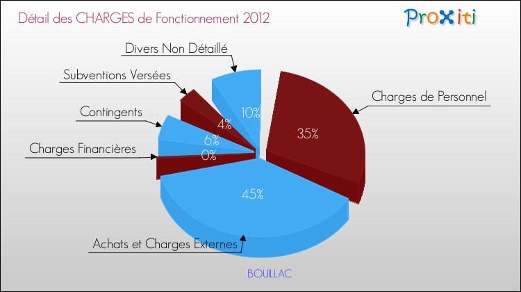 Décomposition des Charges de Fonctionnement 2012 de la commune de BOUILLAC Charges de Fonctionnement 2012 pour la commune de BOUILLAC