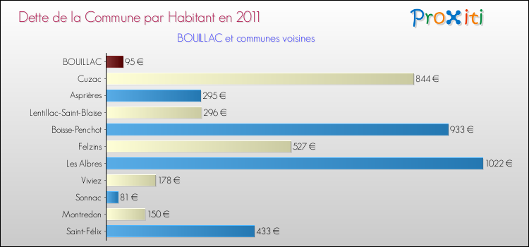 Dette par habitant de la commune en 2011 pour BOUILLAC et les communes proches Comparaison de la dette par habitant de la commune en 2011 pour BOUILLAC et les communes voisines