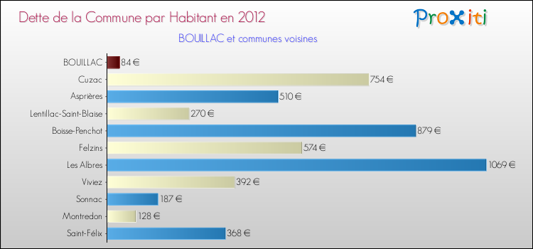 Dette par habitant de la commune en 2012 pour BOUILLAC et les communes proches Comparaison de la dette par habitant de la commune en 2012 pour BOUILLAC et les communes voisines