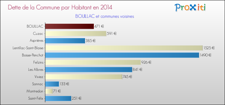 Dette par habitant de la commune en 2014 pour BOUILLAC et les communes proches Comparaison de la dette par habitant de la commune en 2014 pour BOUILLAC et les communes voisines