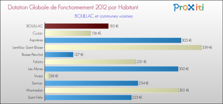 Montant des dotations globales de fonctionnement DGF par Habitant pour BOUILLAC et les communes proches Comparaison des des dotations globales de fonctionnement DGF par habitant pour BOUILLAC et les communes voisines