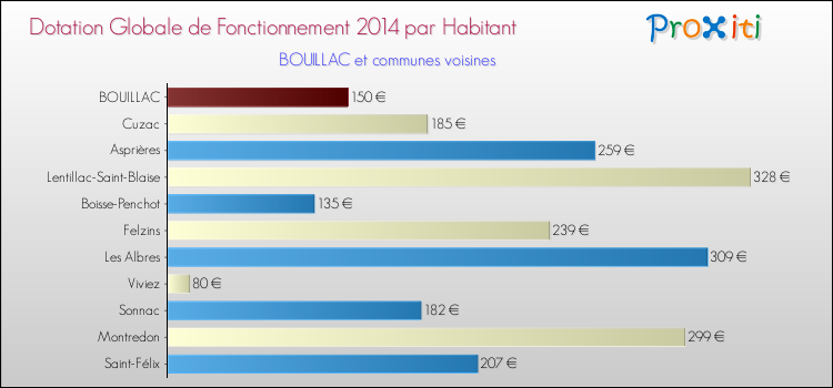 Montant des dotations globales de fonctionnement DGF par Habitant pour BOUILLAC et les communes proches en 2014. Comparaison des des dotations globales de fonctionnement DGF par habitant pour BOUILLAC et les communes voisines en 2014.