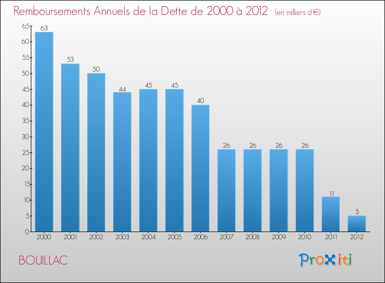 Evolution de l'annuité de la dette pour la commune de BOUILLAC de 2000 à 2012 Annuités de la dette pour BOUILLAC de 2000 à 2012