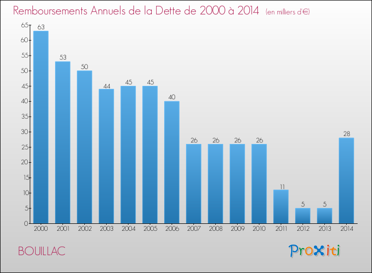 Evolution de l'annuité de la dette pour la commune de BOUILLAC de 2000 à 2014 Annuités de la dette pour BOUILLAC de 2000 à 2014