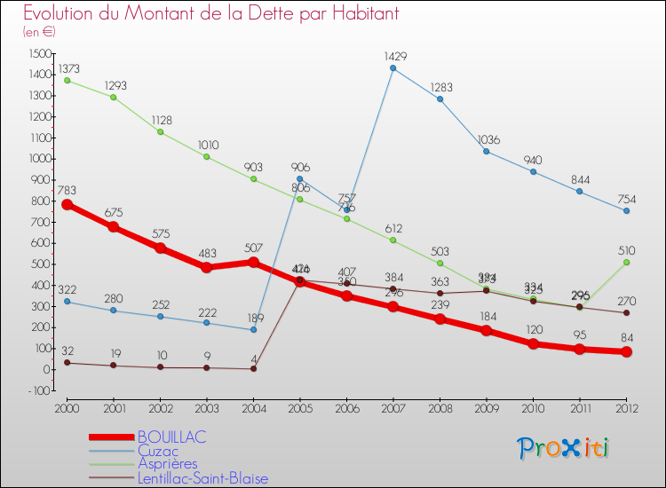 Evolution de la dette par habitant pour la commune de BOUILLAC et les communes proches de 2000 à 2012 Comparaison de la dette par habitant pour BOUILLAC et les communes voisines de 2000 à 2012