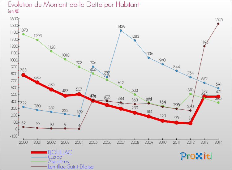 Evolution de la dette par habitant pour la commune de BOUILLAC et les communes proches de 2000 à 2014 Comparaison de la dette par habitant pour BOUILLAC et les communes voisines de 2000 à 2014