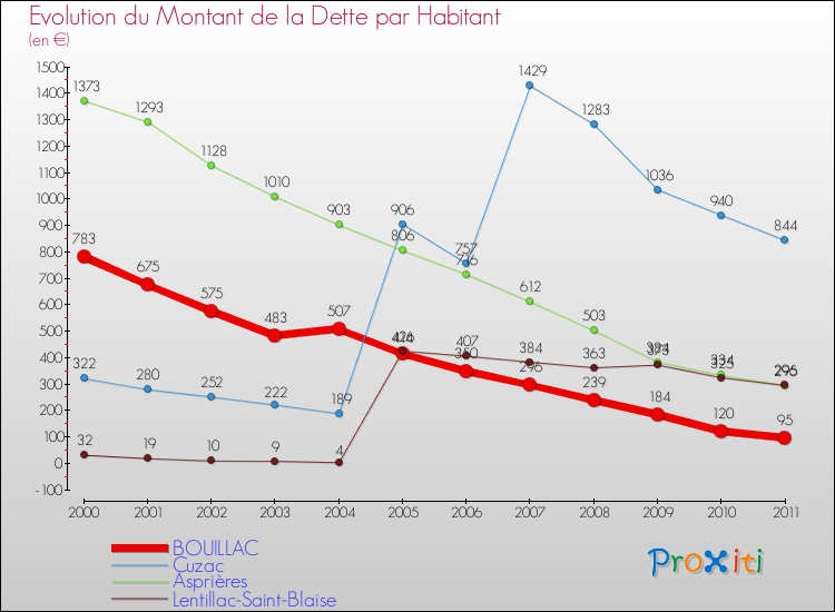 Evolution de la dette par habitant pour la commune de BOUILLAC et les communes proches Comparaison de la dette par habitant pour BOUILLAC et les communes voisines