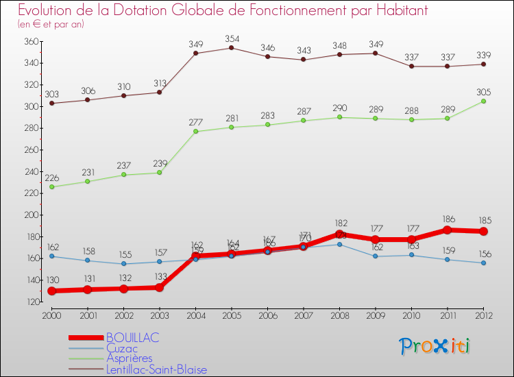 Evolution et montant de la dotation globale de fonctionnement par Habitant pour BOUILLAC et les communes proches Comparaison des dotations globales de fonctionnement par habitant pour BOUILLAC et les communes voisines