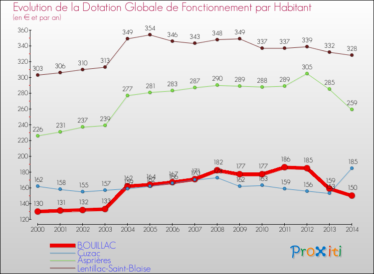 Evolution et montant de la dotation globale de fonctionnement par Habitant pour BOUILLAC et les communes proches de 2000 à 2014. Comparaison des dotations globales de fonctionnement par habitant pour BOUILLAC et les communes voisines de 2000 à 2014.