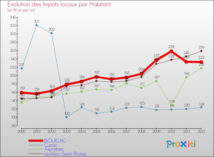 Evolution et montant des impôts locaux par Habitant pour BOUILLAC et les communes proches Comparaison des impôts locaux par habitant pour BOUILLAC et les communes voisines