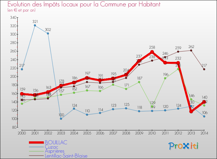 Evolution et montant des impôts locaux par Habitant pour BOUILLAC et les communes proches de 2000 à 2014 Comparaison des impôts locaux par habitant pour BOUILLAC et les communes voisines de 2000 à 2014