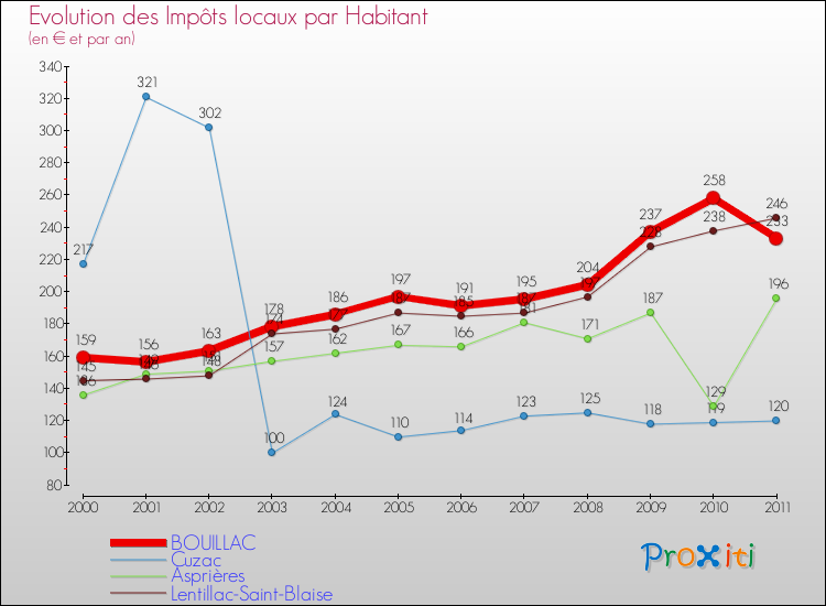 Evolution et montant des impôts locaux par Habitant pour BOUILLAC et les communes proches Comparaison des impôts locaux par habitant pour BOUILLAC et les communes voisines
