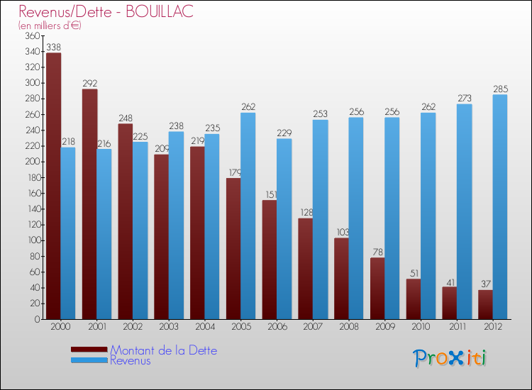 Evolution comparée de la dette et des revenus pour la commune de BOUILLAC de 2000 à 2012 Comparaison de la dette et des revenus pour BOUILLAC de 2000 à 2012