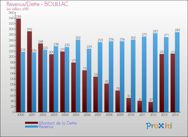 Evolution comparée de la dette et des revenus pour la commune de BOUILLAC de 2000 à 2014 Comparaison de la dette et des revenus pour BOUILLAC de 2000 à 2014