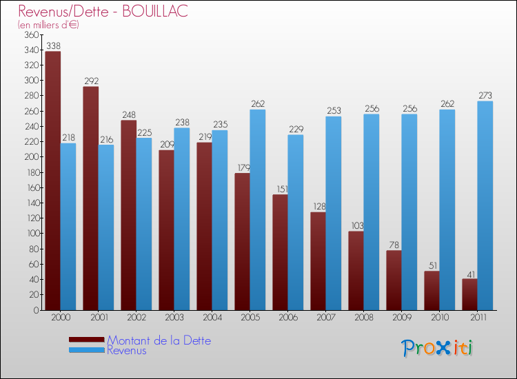 Evolution comparée de la dette et des revenus pour la commune de BOUILLAC de 2000 à 2011 Comparaison de la dette et des revenus pour BOUILLAC de 2000 à 2011