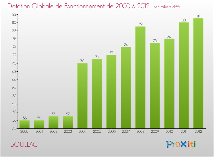 Evolution du montant de la Dotation Globale de Fonctionnement pour la commune de BOUILLAC de 2000 à 2012 Evolution du montant de la Dotation Globale de Fonctionnement pour BOUILLAC de 2000 à 2012