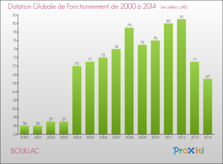 Evolution du montant de la Dotation Globale de Fonctionnement pour la commune de BOUILLAC de 2000 à 2014 Evolution du montant de la Dotation Globale de Fonctionnement pour BOUILLAC de 2000 à 2014
