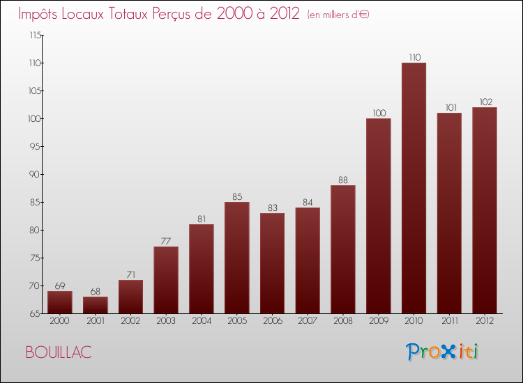 Evolution des Impôts Locaux pour la commune de BOUILLAC de 2000 à 2012 Evolution des Impôts Locaux pour BOUILLAC de 2000 à 2012