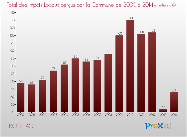 Evolution des Impôts Locaux pour la commune de BOUILLAC de 2000 à 2014 Evolution des Impôts Locaux pour BOUILLAC de 2000 à 2014