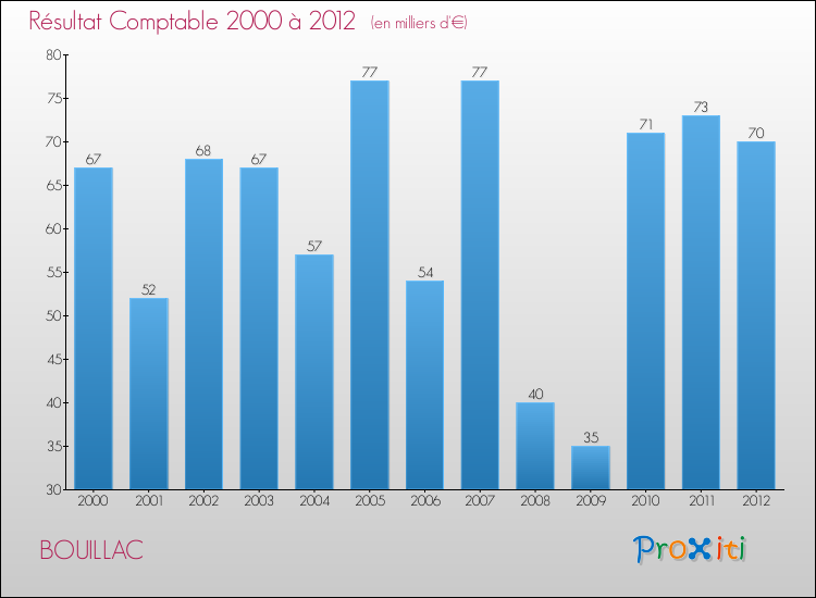 Evolution du résultat comptable pour la commune de BOUILLAC de 2000 à 2012 Evolution du résultat comptable pour BOUILLAC de 2000 à 2012