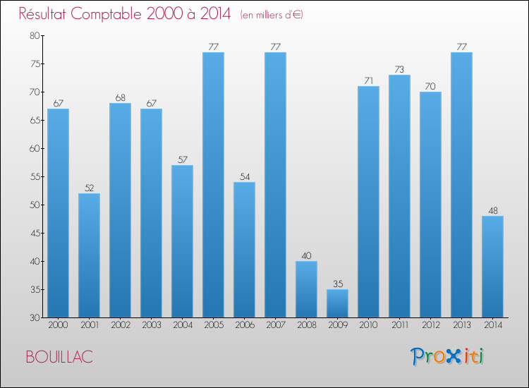 Evolution du résultat comptable pour la commune de BOUILLAC de 2000 à 2014 Evolution du résultat comptable pour BOUILLAC de 2000 à 2014