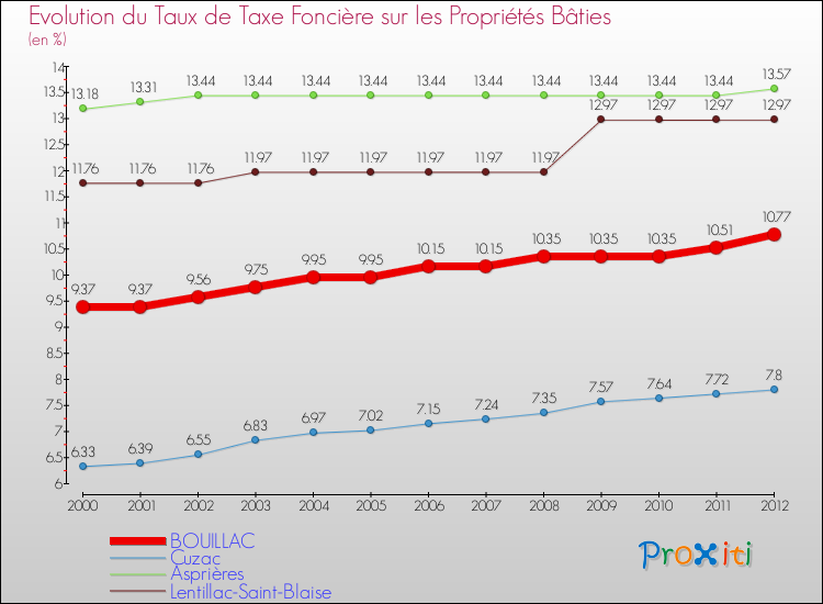 Evolution du taux de la taxe foncière sur le bati pour BOUILLAC et les communes proches de 2000 à 2012 Comparaison des taux de taxe foncière sur le bati pour BOUILLAC et les communes voisines de 2000 à 2012