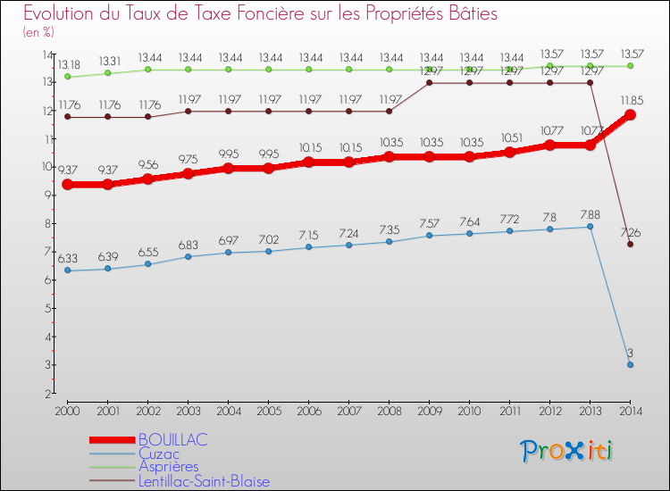 Evolution du taux de la taxe foncière sur le bati pour BOUILLAC et les communes proches de 2000 à 2014 Comparaison des taux de taxe foncière sur le bati pour BOUILLAC et les communes voisines de 2000 à 2014