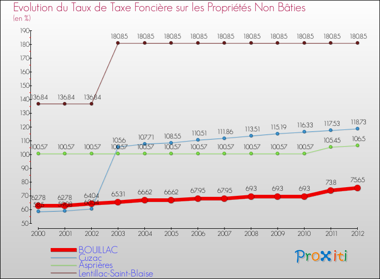 Evolution du taux de la taxe foncière sur les immeubles et terrains non batis pour BOUILLAC et les communes proches de 2000 à 2012 Comparaison des taux de la taxe foncière sur les immeubles et terrains non batis pour BOUILLAC et les communes voisines de 2000 à 2012