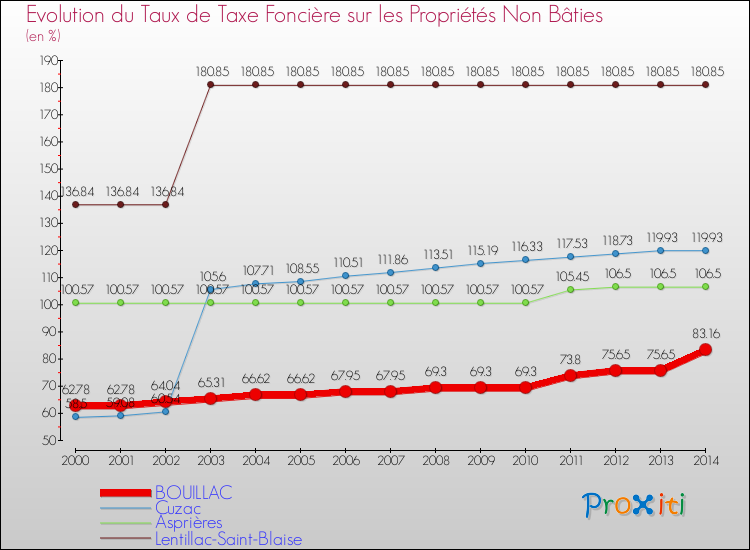Evolution du taux de la taxe foncière sur les immeubles et terrains non batis pour BOUILLAC et les communes proches de 2000 à 2014 Comparaison des taux de la taxe foncière sur les immeubles et terrains non batis pour BOUILLAC et les communes voisines de 2000 à 2014