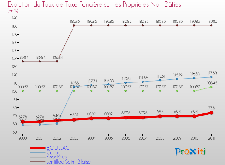 Evolution du taux de la taxe foncière sur les immeubles et terrains non batis pour BOUILLAC et les communes proches Comparaison des taux de la taxe foncière sur les immeubles et terrains non batis pour BOUILLAC et les communes voisines