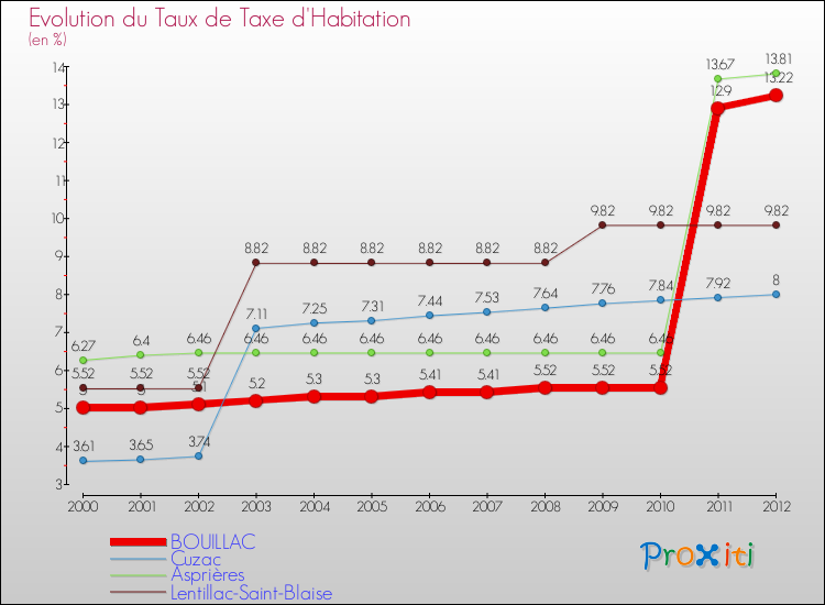 Evolution du taux de la taxe d'habitation pour BOUILLAC et les communes proches Comparaison des taux de la taxe d'habitation pour BOUILLAC et les communes voisines