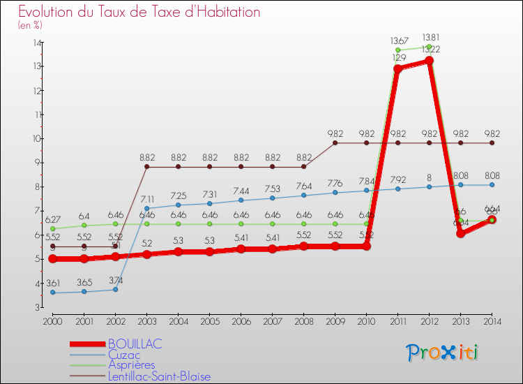 Evolution du taux de la taxe d'habitation pour BOUILLAC et les communes proches de 2000 à 2014 Comparaison des taux de la taxe d'habitation pour BOUILLAC et les communes voisines de 2000 à 2014