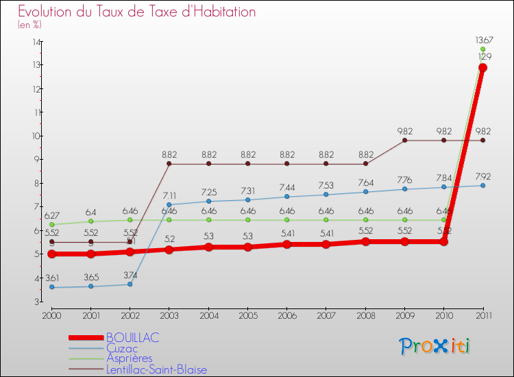 Evolution du taux de la taxe d'habitation pour BOUILLAC et les communes proches Comparaison des taux de la taxe d'habitation pour BOUILLAC et les communes voisines