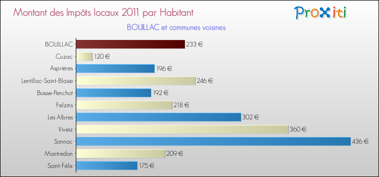 Montant des impôts locaux par Habitant pour BOUILLAC et les communes proches Comparaison des impôts locaux par habitant pour BOUILLAC et les communes voisines