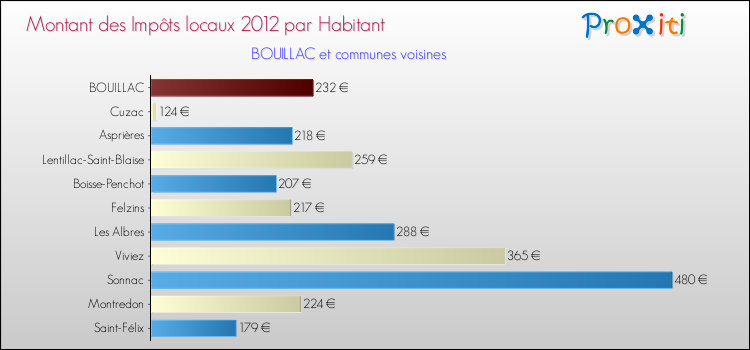 Montant des impôts locaux par Habitant pour BOUILLAC et les communes proches Comparaison des impôts locaux par habitant pour BOUILLAC et les communes voisines