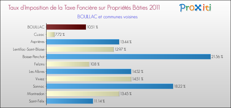 Taux d'imposition de la taxe foncière sur le bati 2011 pour BOUILLAC et les communes proches Comparaison des taux d'imposition de la taxe foncière sur le bati 2011 pour BOUILLAC et les communes voisines