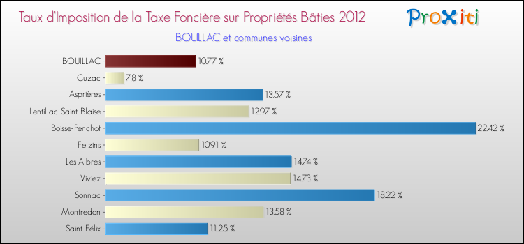 Taux d'imposition de la taxe foncière sur le bati 2012 pour BOUILLAC et les communes proches Comparaison des taux d'imposition de la taxe foncière sur le bati 2012 pour BOUILLAC et les communes voisines