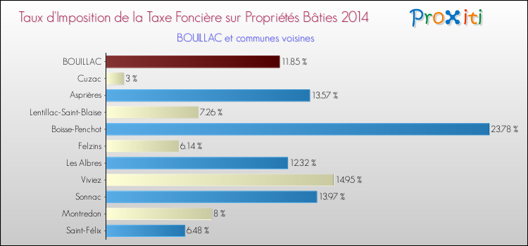 Taux d'imposition de la taxe foncière sur le bati 2014 pour BOUILLAC et les communes proches Comparaison des taux d'imposition de la taxe foncière sur le bati 2014 pour BOUILLAC et les communes voisines