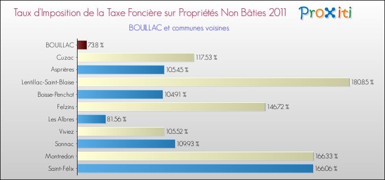 Taux d'imposition de la taxe foncière sur les immeubles et terrains non batis 2011 pour BOUILLAC et les communes proches Comparaison des taux d'imposition de la taxe foncière sur les immeubles et terrains non batis 2011 pour BOUILLAC et les communes voisines