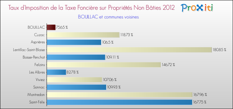 Taux d'imposition de la taxe foncière sur les immeubles et terrains non batis 2012 pour BOUILLAC et les communes proches Comparaison des taux d'imposition de la taxe foncière sur les immeubles et terrains non batis 2012 pour BOUILLAC et les communes voisines