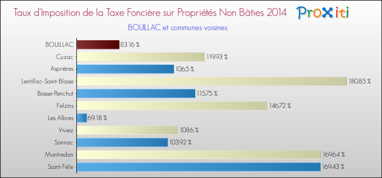 Taux d'imposition de la taxe foncière sur les immeubles et terrains non batis 2014 pour BOUILLAC et les communes proches Comparaison des taux d'imposition de la taxe foncière sur les immeubles et terrains non batis 2014 pour BOUILLAC et les communes voisines