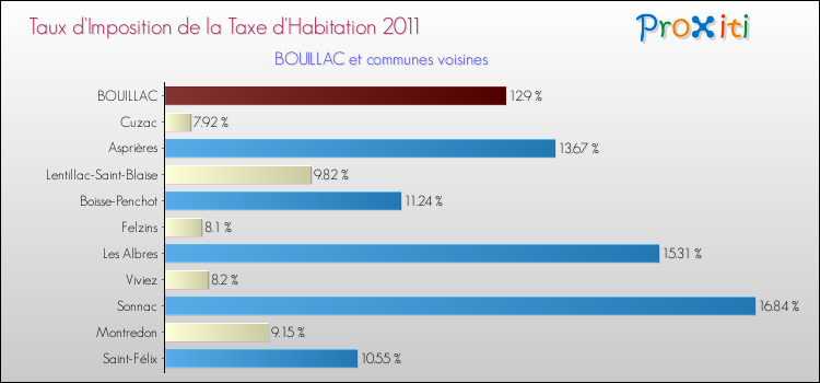 Taux d'imposition de la taxe d'habitation 2011 pour BOUILLAC et les communes proches Comparaison des taux d'imposition de la taxe d'habitation 2011 pour BOUILLAC et les communes voisines