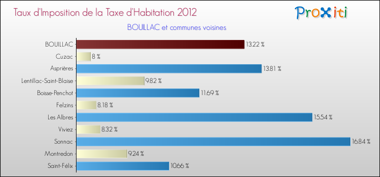 Taux d'imposition de la taxe d'habitation 2012 pour BOUILLAC et les communes proches Comparaison des taux d'imposition de la taxe d'habitation 2012 pour BOUILLAC et les communes voisines