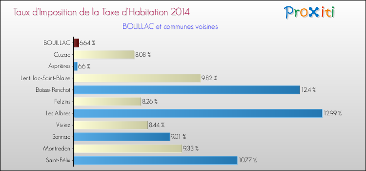 Taux d'imposition de la taxe d'habitation 2014 pour BOUILLAC et les communes proches Comparaison des taux d'imposition de la taxe d'habitation 2014 pour BOUILLAC et les communes voisines