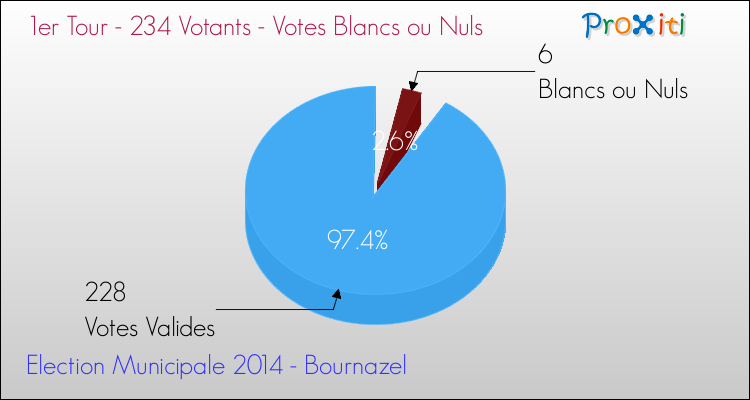 Votes blancs ou nuls au 1er Tour des Elections Municipales 2014 de la commune de Bournazel Elections Municipales 2014 - Votes blancs ou nuls au 1er Tour pour la commune de Bournazel